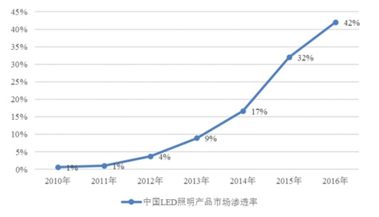 2010-2016ЇLEDa(chn)ƷЈB͸